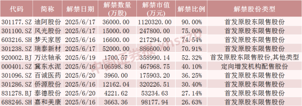 七星策略 下周A股解禁超450亿元，这7只股票流通盘将翻倍