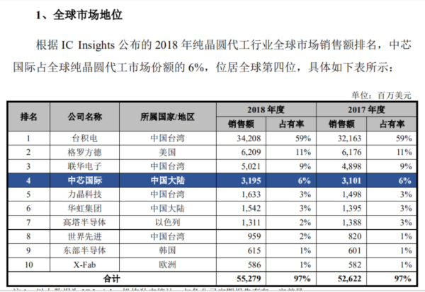 泽峰资本  中芯A股上市，估值如何对标国际主流芯片股？