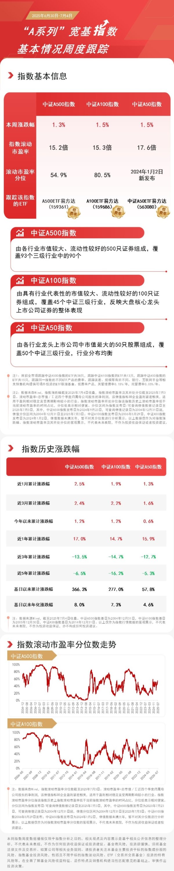 靠谱配 “A系列”指数本周走高，A500ETF易方达（159361）、A100ETF易方达（159686）等产品助力布局核心资产