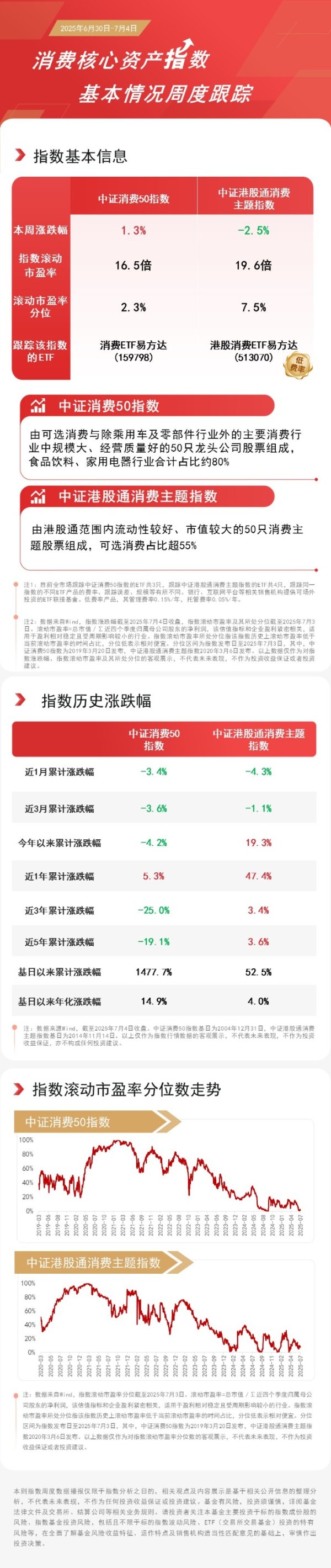 瑞和网  以旧换新政策持续发力，消费ETF易方达（159798）、港股消费ETF易方达（513070）等产品受关注