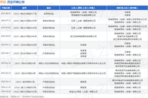 惠红网 奇瑞作为原告/上诉人的1起涉及名誉权纠纷的诉讼将于2025年8月5日开庭