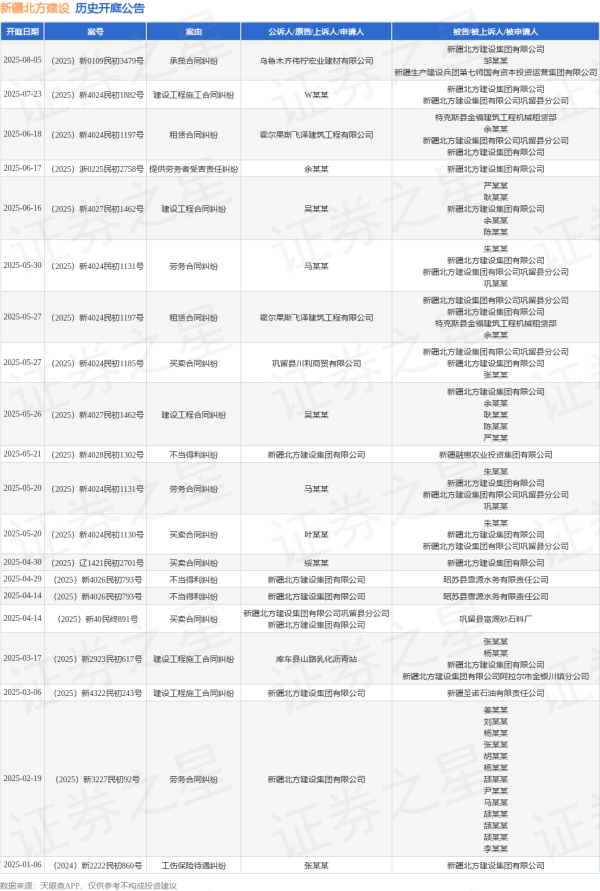 国融资管 新疆北方建设作为被告/被上诉人的1起涉及承揽合同纠纷的诉讼将于2025年8月5日开庭