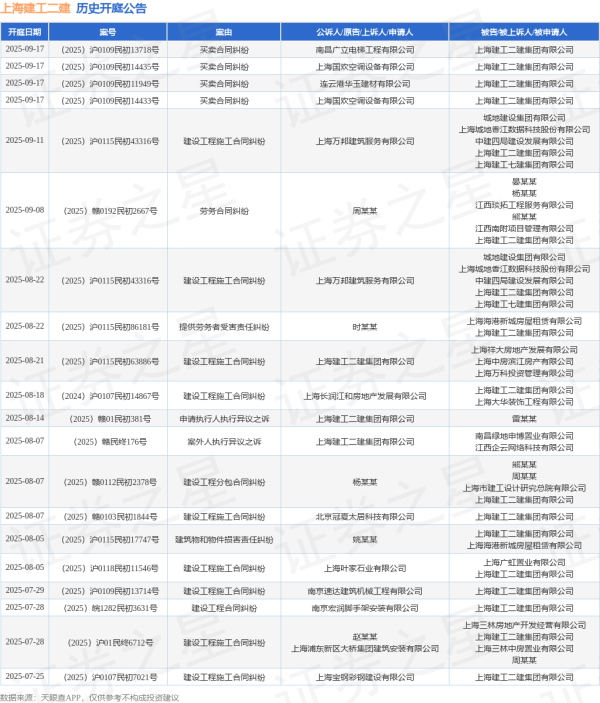 集采优配 上海建工二建作为被告/被上诉人的1起涉及建设工程施工合同纠纷的诉讼将于2025年8月5日开庭