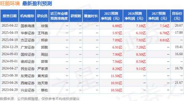 万达策略 旺能环境：4月30日召开业绩说明会，投资者、广发环保等多家机构参与